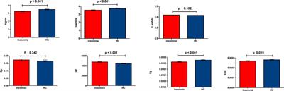 Abnormal Rich Club Organization of Structural Network as a Neuroimaging Feature in Relation With the Severity of Primary Insomnia